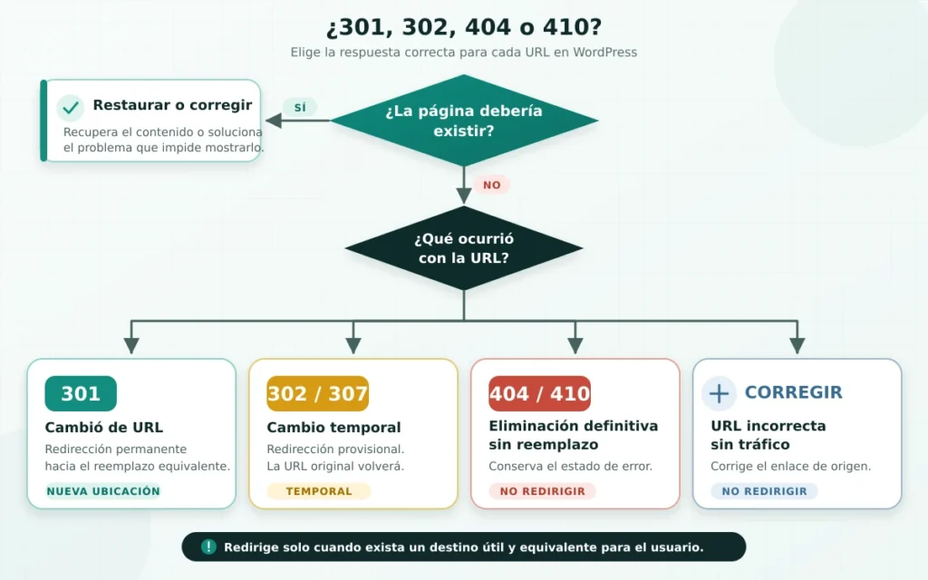 Error 404 en WordPress: 11 causas críticas y soluciones efectivas en 2026 2 Error 404